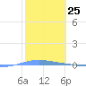Magueyes Island tide chart for Thursday, January 25, 2024