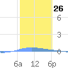 Magueyes Island tide chart for Friday, January 26, 2024