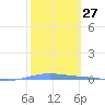 Magueyes Island tide chart for Saturday, January 27, 2024