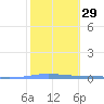 Magueyes Island tide chart for Monday, January 29, 2024