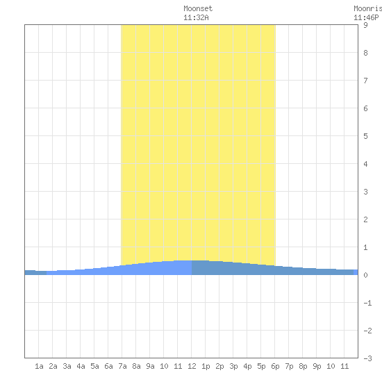 Magueyes Island tide chart for Tuesday, January 2, 2024