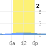 Magueyes Island tide chart for Tuesday, January 2, 2024