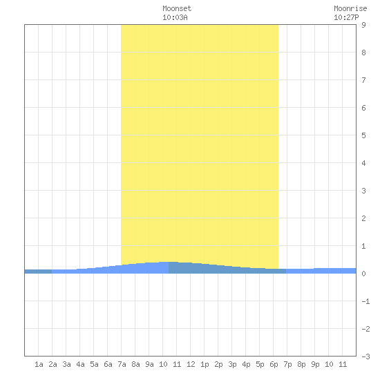 Magueyes Island tide chart for Tuesday, January 30, 2024