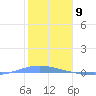 Magueyes Island tide chart for Tuesday, January 9, 2024