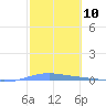 Magueyes Island tide chart for Saturday, February 10, 2024