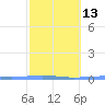 Magueyes Island tide chart for Tuesday, February 13, 2024