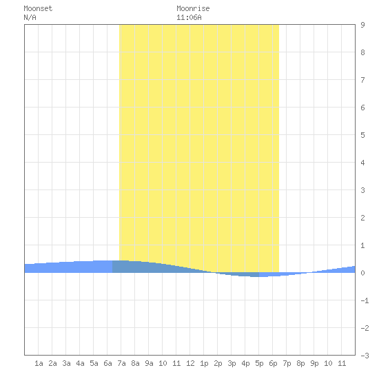 Magueyes Island tide chart for Thursday, February 15, 2024