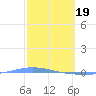 Magueyes Island tide chart for Monday, February 19, 2024