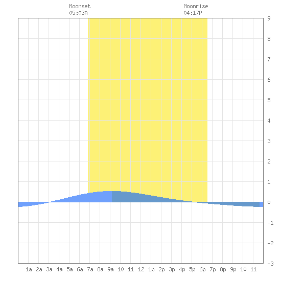 Magueyes Island tide chart for Wednesday, February 21, 2024