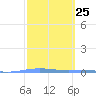 Magueyes Island tide chart for Sunday, February 25, 2024