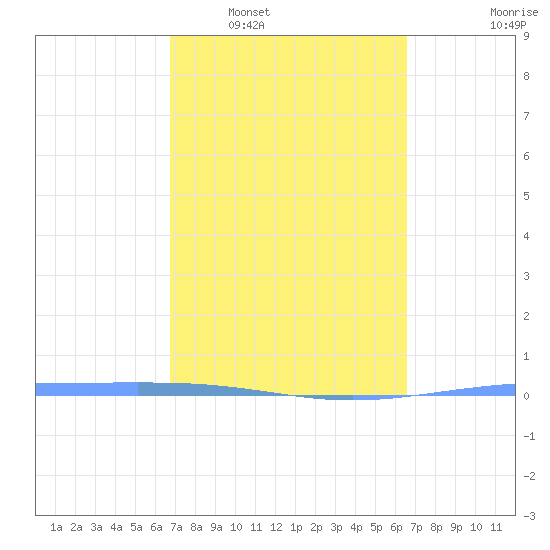 Magueyes Island tide chart for Thursday, February 29, 2024