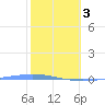 Magueyes Island tide chart for Saturday, February 3, 2024