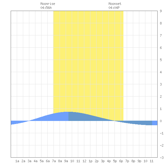 Magueyes Island tide chart for Wednesday, February 7, 2024