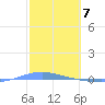 Magueyes Island tide chart for Wednesday, February 7, 2024