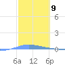 Magueyes Island tide chart for Friday, February 9, 2024