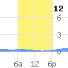 Magueyes Island tide chart for Tuesday, March 12, 2024