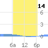 Magueyes Island tide chart for Thursday, March 14, 2024