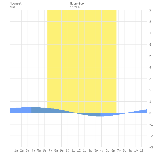 Magueyes Island tide chart for Friday, March 15, 2024