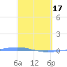 Magueyes Island tide chart for Sunday, March 17, 2024