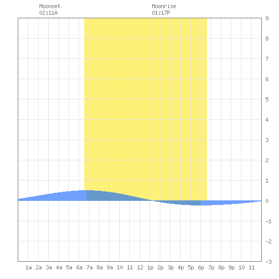 Magueyes Island tide chart for Monday, March 18, 2024