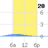 Magueyes Island tide chart for Wednesday, March 20, 2024