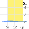 Magueyes Island tide chart for Thursday, March 21, 2024