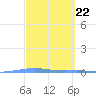 Magueyes Island tide chart for Friday, March 22, 2024