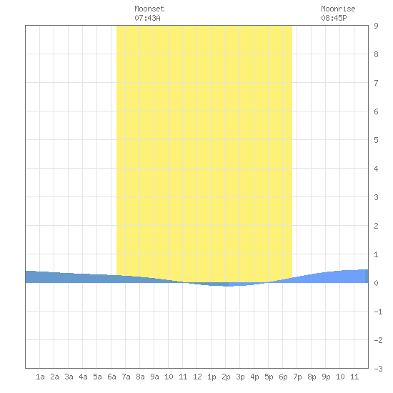 Magueyes Island tide chart for Wednesday, March 27, 2024