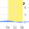 Magueyes Island tide chart for Saturday, March 2, 2024