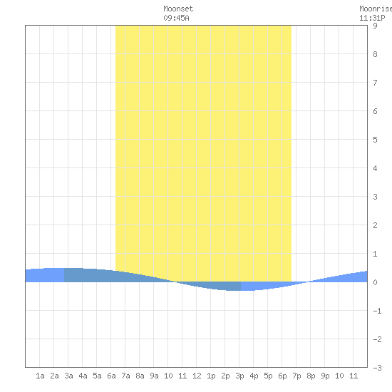 Magueyes Island tide chart for Saturday, March 30, 2024