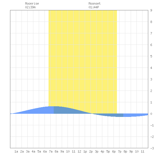 Magueyes Island tide chart for Tuesday, March 5, 2024