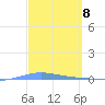 Magueyes Island tide chart for Friday, March 8, 2024