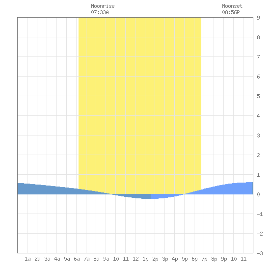 Magueyes Island tide chart for Wednesday, April 10, 2024