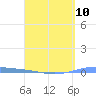 Magueyes Island tide chart for Wednesday, April 10, 2024