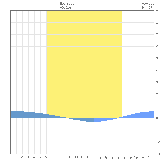 Magueyes Island tide chart for Thursday, April 11, 2024