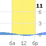 Magueyes Island tide chart for Thursday, April 11, 2024