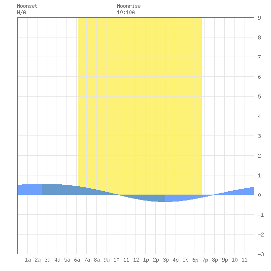 Magueyes Island tide chart for Saturday, April 13, 2024