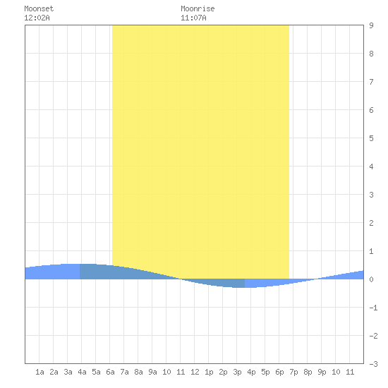 Magueyes Island tide chart for Sunday, April 14, 2024