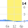 Magueyes Island tide chart for Sunday, April 14, 2024