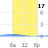 Magueyes Island tide chart for Wednesday, April 17, 2024