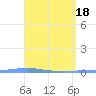 Magueyes Island tide chart for Thursday, April 18, 2024