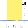 Magueyes Island tide chart for Friday, April 19, 2024