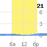 Magueyes Island tide chart for Sunday, April 21, 2024
