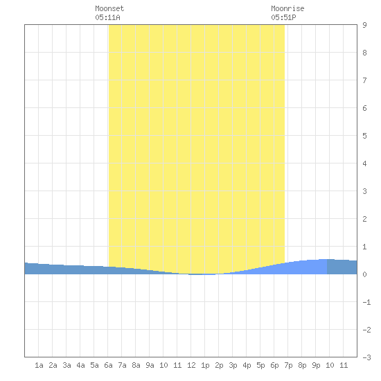 Magueyes Island tide chart for Monday, April 22, 2024