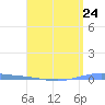 Magueyes Island tide chart for Wednesday, April 24, 2024