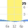 Magueyes Island tide chart for Thursday, April 25, 2024