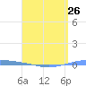 Magueyes Island tide chart for Friday, April 26, 2024