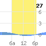 Magueyes Island tide chart for Saturday, April 27, 2024