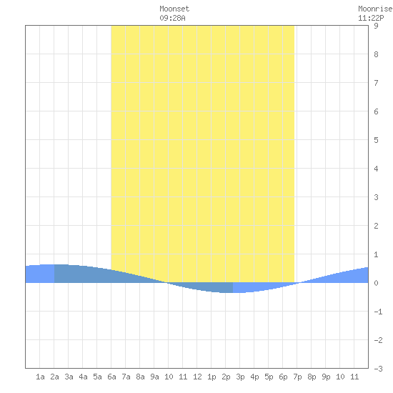 Magueyes Island tide chart for Sunday, April 28, 2024