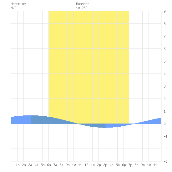 Magueyes Island tide chart for Monday, April 29, 2024
